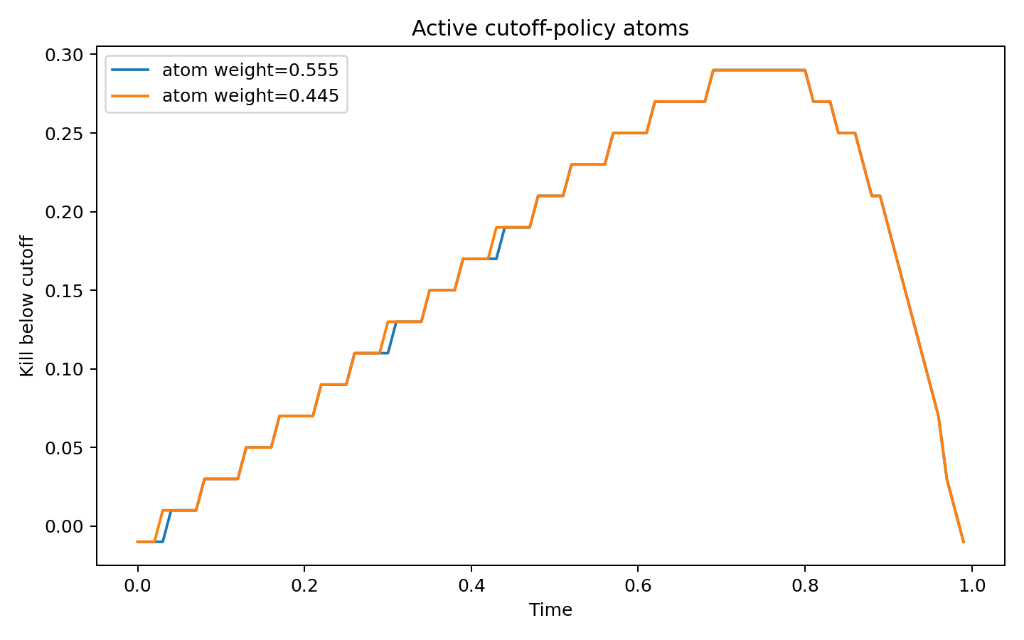 Kill-below cutoff curves of the active wavefront policy atoms