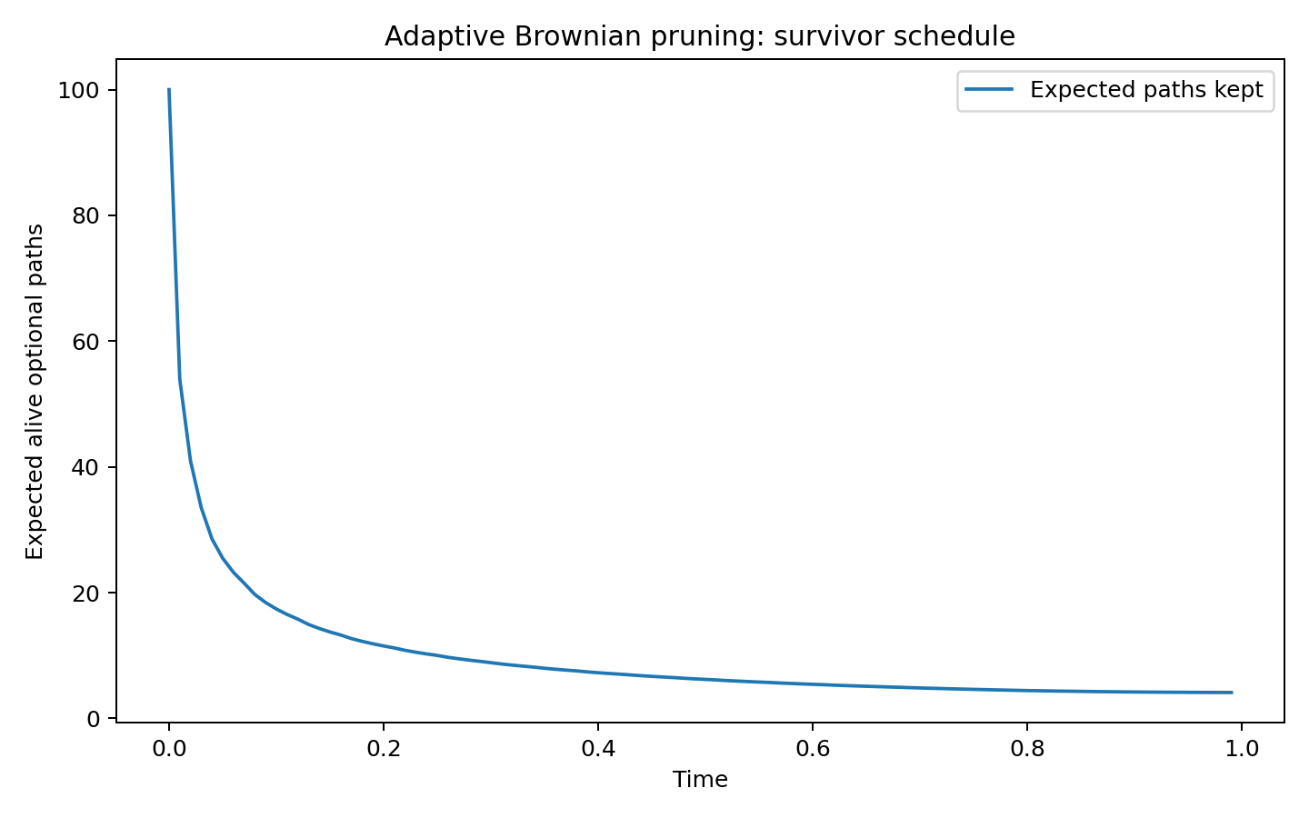 Expected number of paths kept alive over time under the optimal policy