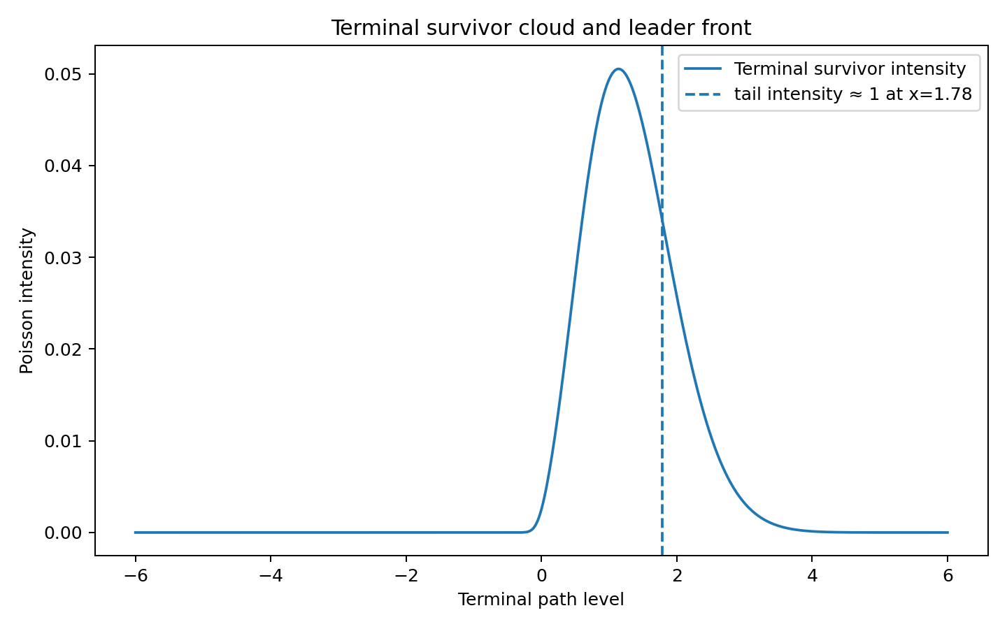Terminal survivor intensity with the leader front marked